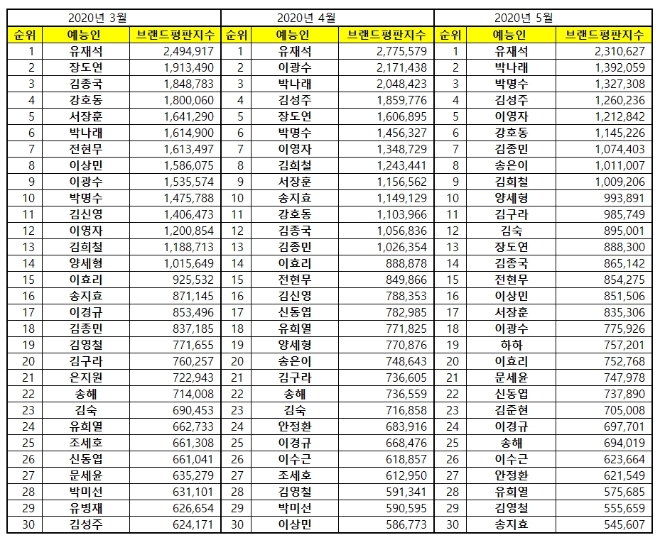 예능 방송인 브랜드평판 5월 빅데이터 분석 1위는 유재석... 2위 박나래, 3위 박명수 順