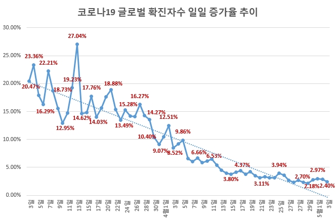 중남미 대륙 코로나19 확진자, 두달만에 1만6299배 폭증