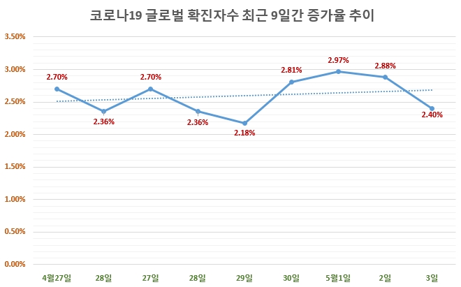 중남미 대륙 코로나19 확진자, 두달만에 1만6299배 폭증