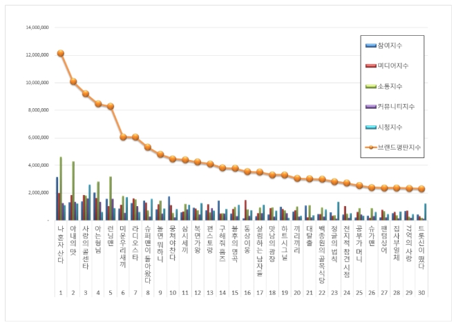 예능 프로그램 브랜드평판 5월 빅데이터 분석 1위는 나혼자산다... 2위 아내의 맛, 3위  사랑의 콜센타 順