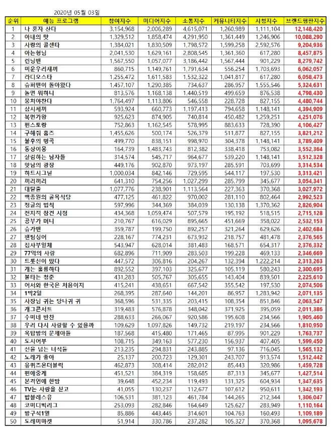 예능 프로그램 브랜드평판 5월 빅데이터 분석 1위는 나혼자산다... 2위 아내의 맛, 3위  사랑의 콜센타 順