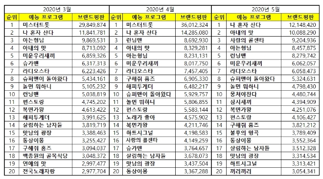예능 프로그램 브랜드평판 5월 빅데이터 분석 1위는 나혼자산다... 2위 아내의 맛, 3위  사랑의 콜센타 順