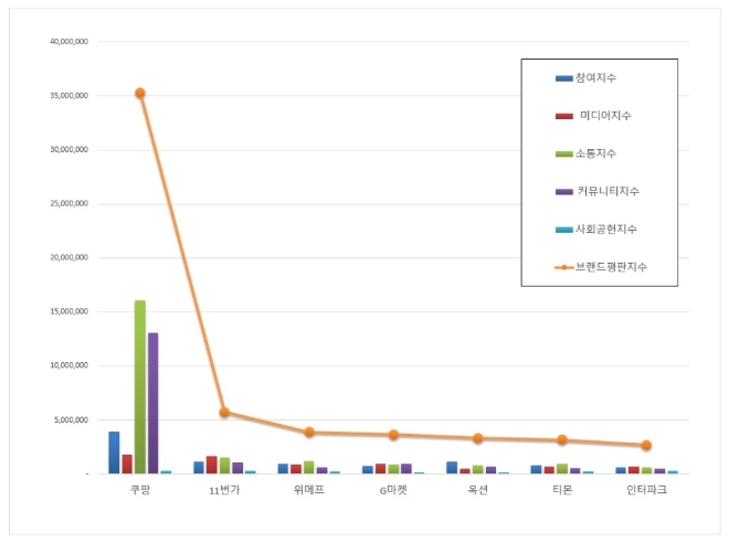 오픈마켓 브랜드평판 5월 빅데이터 분석 결과 '쿠팡' 1위