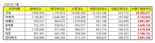 오픈마켓 브랜드평판 5월 빅데이터 분석 결과 '쿠팡' 1위