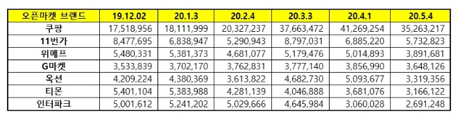 오픈마켓 브랜드평판 5월 빅데이터 분석 결과 '쿠팡' 1위