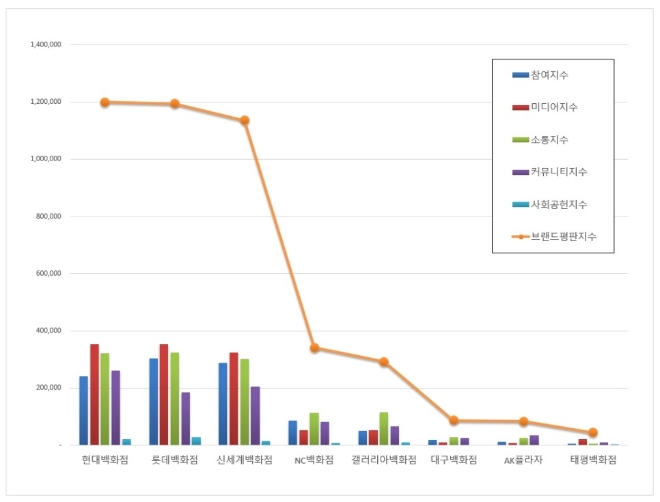 백화점 브랜드평판 5월 빅데이터 분석 1위는 1현대백화점'