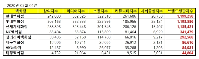 백화점 브랜드평판 5월 빅데이터 분석 1위는 1현대백화점'