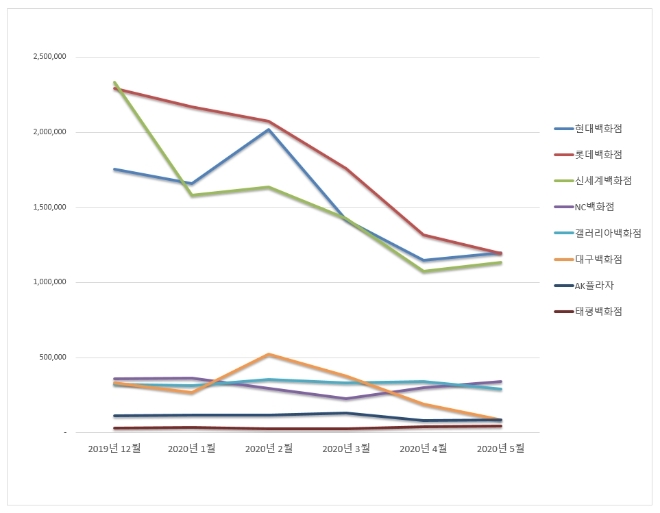 백화점 브랜드평판 5월 빅데이터 분석 1위는 1현대백화점'