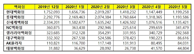 백화점 브랜드평판 5월 빅데이터 분석 1위는 1현대백화점'