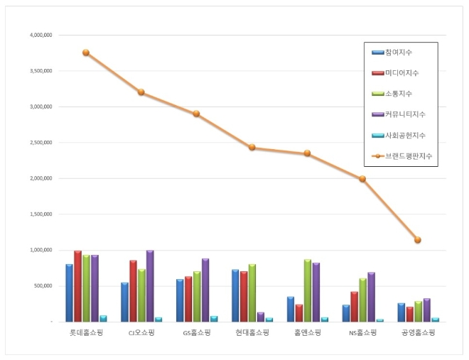 홈쇼핑 브랜드평판 5월 빅데이터 분석 1위는 롯데홈쇼핑…CJ오쇼핑·GS홈쇼핑 順
