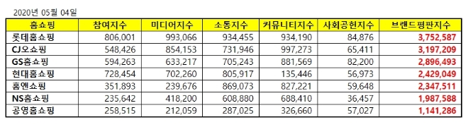 홈쇼핑 브랜드평판 5월 빅데이터 분석 1위는 롯데홈쇼핑…CJ오쇼핑·GS홈쇼핑 順