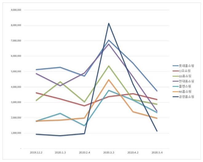 홈쇼핑 브랜드평판 5월 빅데이터 분석 1위는 롯데홈쇼핑…CJ오쇼핑·GS홈쇼핑 順