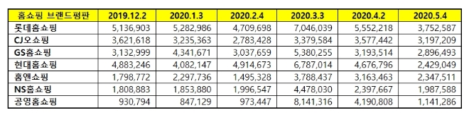 홈쇼핑 브랜드평판 5월 빅데이터 분석 1위는 롯데홈쇼핑…CJ오쇼핑·GS홈쇼핑 順