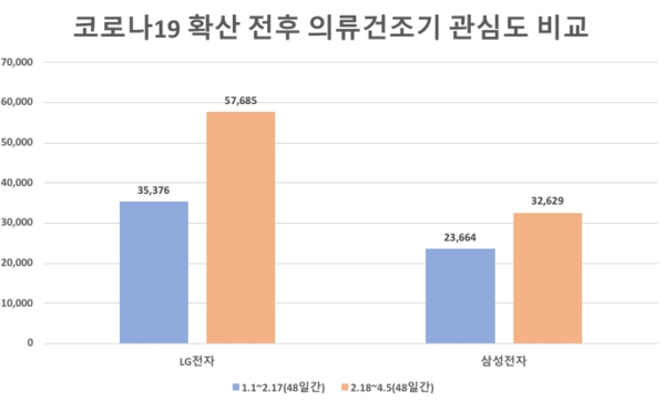 '의류 건조기'도 코로나19 수혜 제품 합류…관심도 급등