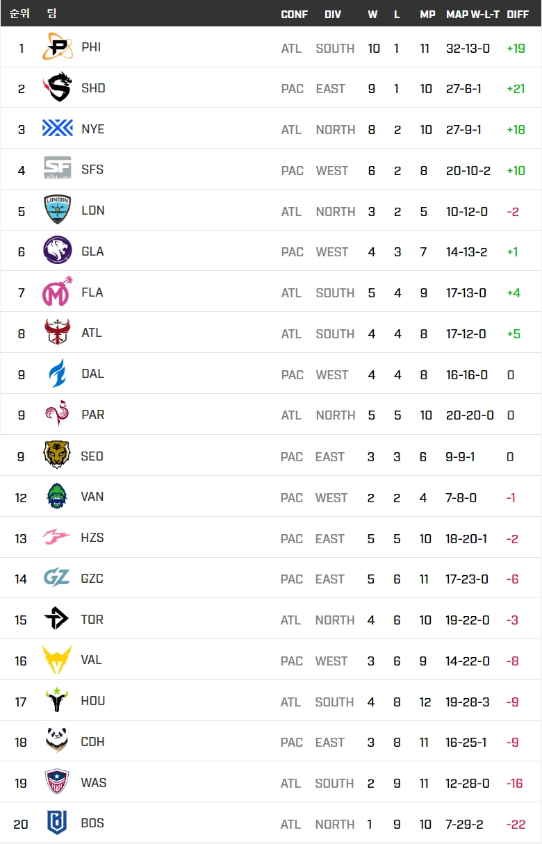 오버워치 리그 2020시즌 13주차 종료 후 순위표(사진=오버워치 리그 공식 사이트 캡처).