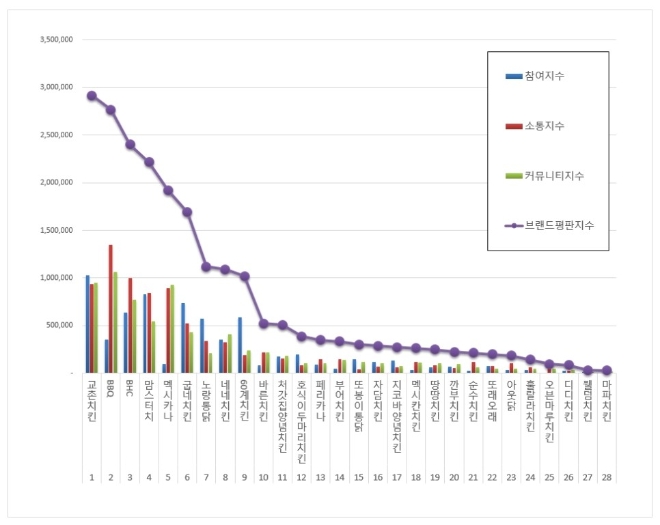 치킨전문점 브랜드평판 5월 빅데이터 분석 1위는 교촌치킨... 2위 BBQ, 3위 BHC 順