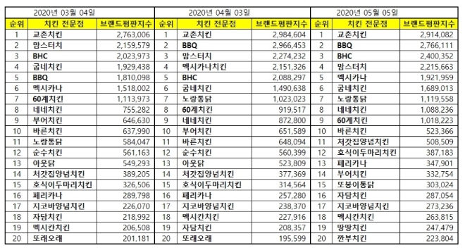 치킨전문점 브랜드평판 5월 빅데이터 분석 1위는 교촌치킨... 2위 BBQ, 3위 BHC 順