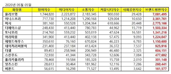 화장품 전문점 브랜드평판 5월 빅데이터 분석 1위는 올리브영