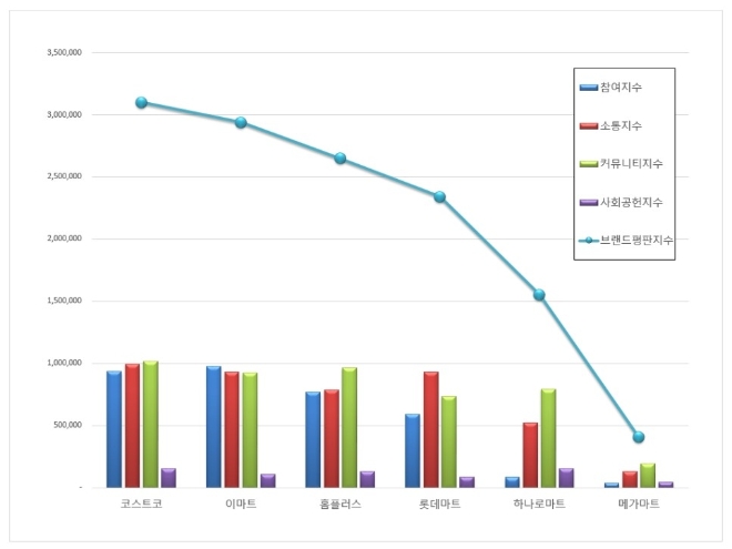 대형마트 브랜드평판 5월 빅데이터 분석 결과 '코스트코' 톱…이마트·홈플러스 순