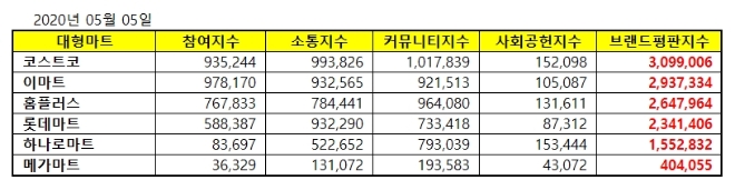 대형마트 브랜드평판 5월 빅데이터 분석 결과 '코스트코' 톱…이마트·홈플러스 순
