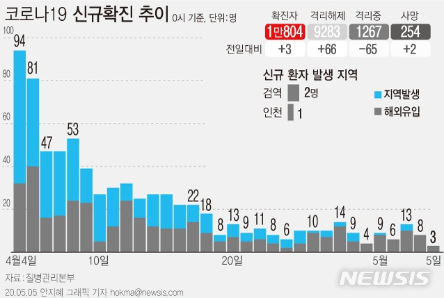 5일 오전 0시 기준 코로나 19 신규 확진은 3명으로 모두 해외입국자로 확인됐다. 31번째 환자가 확인된 2월18일 2명 이후 하루 신규 확진 환자가 가장 적었다.