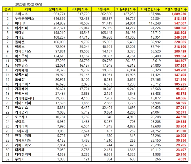 커피전문점 브랜드평판 5월 빅데이터 분석 1위는 스타벅스....2위 투썸플레이스, 3위 이디야 順