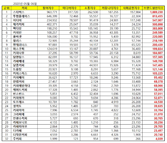 커피전문점 브랜드평판 5월 빅데이터 분석 1위는 스타벅스....2위 투썸플레이스, 3위 이디야 順