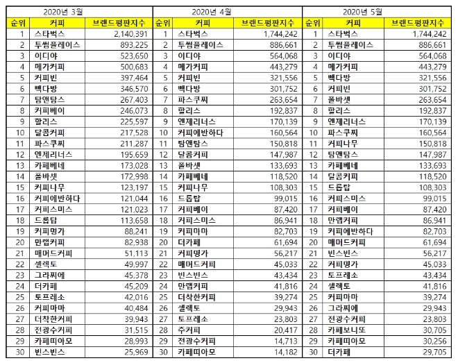 커피전문점 브랜드평판 5월 빅데이터 분석 1위는 스타벅스....2위 투썸플레이스, 3위 이디야 順