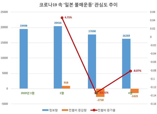 일본 불매운동, '코로나19 강타·총선 정국'에도 식지않았다