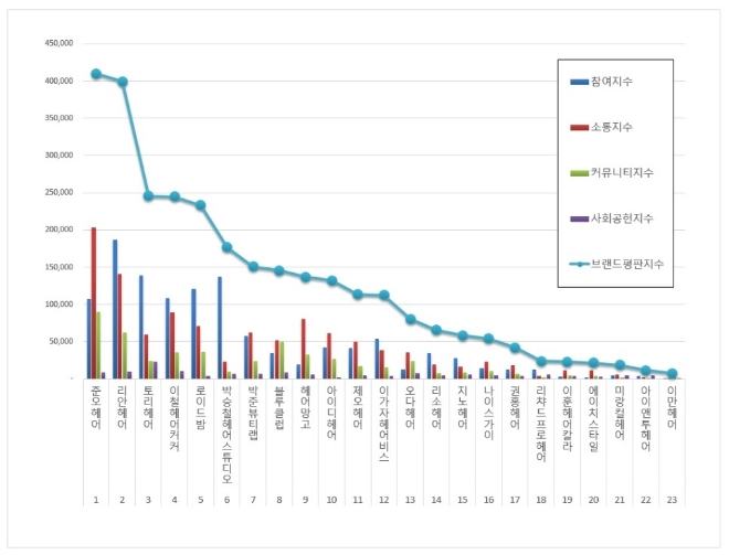 헤어 전문점 브랜드평판 5월 빅데이터 분석 1위는 준오헤어... 2위 리안헤어, 3위 토리헤어 順