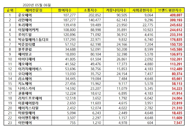 헤어 전문점 브랜드평판 5월 빅데이터 분석 1위는 준오헤어... 2위 리안헤어, 3위 토리헤어 順