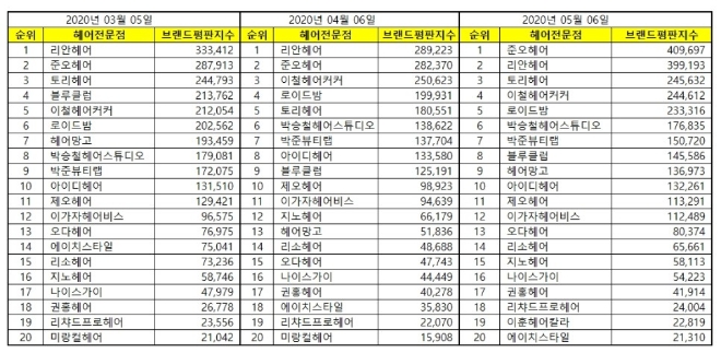 헤어 전문점 브랜드평판 5월 빅데이터 분석 1위는 준오헤어... 2위 리안헤어, 3위 토리헤어 順