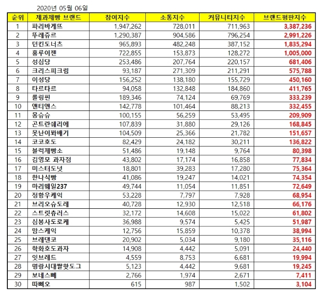 제과제빵 전문점 브랜드평판 5월 빅데이터 분석 1위는 '파리바게뜨'