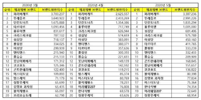 제과제빵 전문점 브랜드평판 5월 빅데이터 분석 1위는 '파리바게뜨'