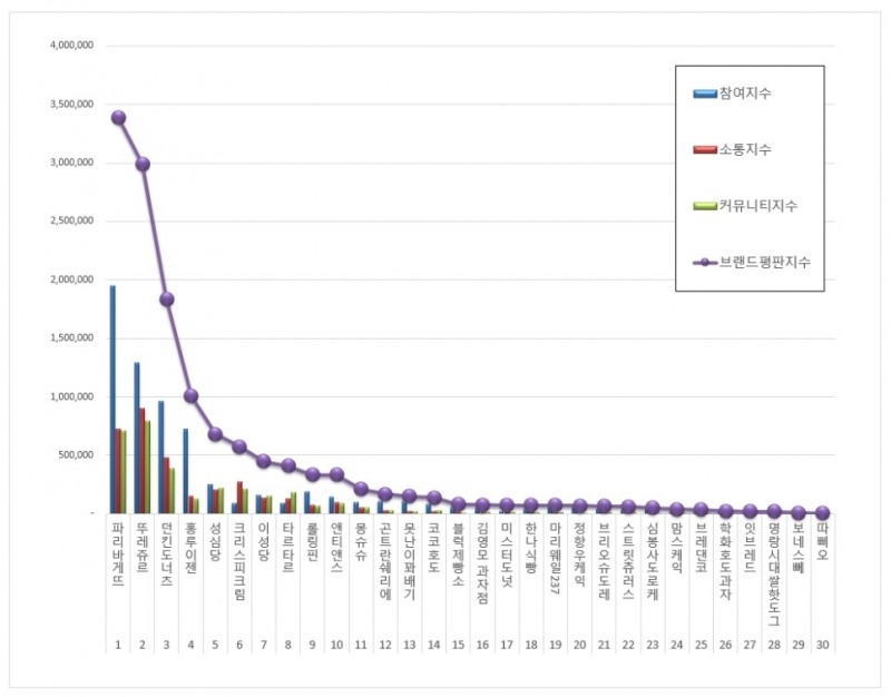 파리바게뜨, 제과제빵 전문점 브랜드평판 5월 ...1위