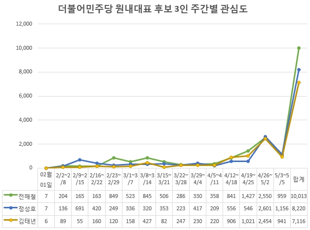 민주·통합 원내대표 후보, 빅데이터 '관심도·호감도'는?