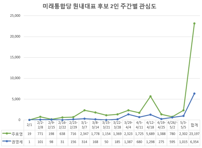 민주·통합 원내대표 후보, 빅데이터 '관심도·호감도'는?