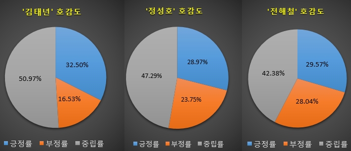 민주·통합 원내대표 후보, 빅데이터 '관심도·호감도'는?