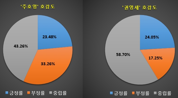 민주·통합 원내대표 후보, 빅데이터 '관심도·호감도'는?