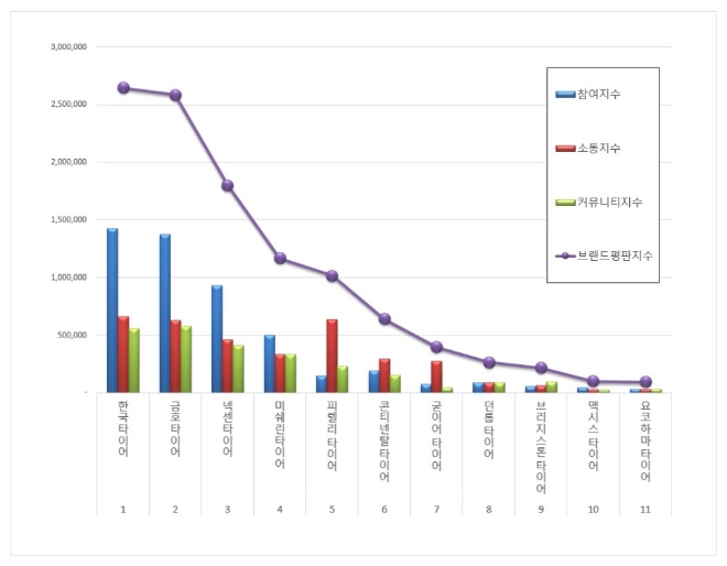 타이어 브랜드평판 5월 빅데이터 분석 1위는 '한국타이어'