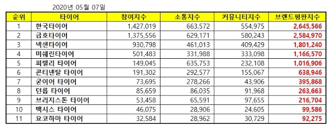 타이어 브랜드평판 5월 빅데이터 분석 1위는 '한국타이어'
