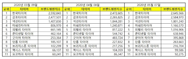 타이어 브랜드평판 5월 빅데이터 분석 1위는 '한국타이어'