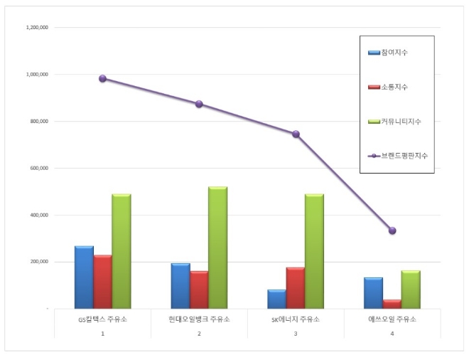 주유소 브랜드평판 5월 빅데이터 분석 결과 'GS칼텍스' 톱