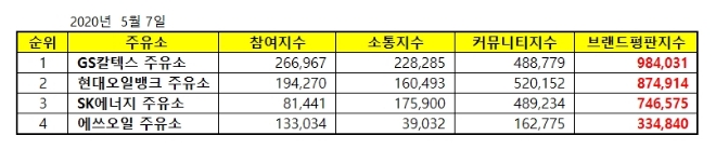 주유소 브랜드평판 5월 빅데이터 분석 결과 'GS칼텍스' 톱