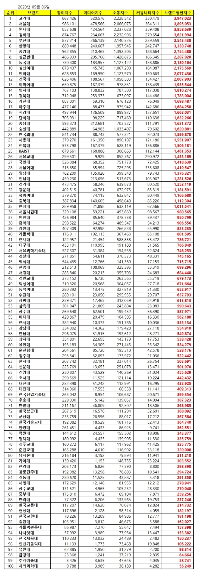 대학교 브랜드평판 5월 빅데이터 분석 결과 1위는 '고려대학교'