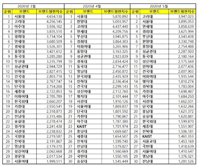 대학교 브랜드평판 5월 빅데이터 분석 결과 1위는 '고려대학교'