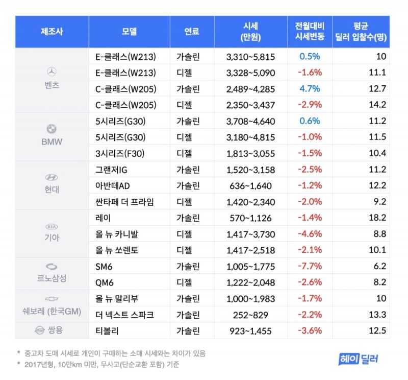 중고차 “코로나 19에도 벤츠 C클래스, BMW 5시리즈 시세 상승”