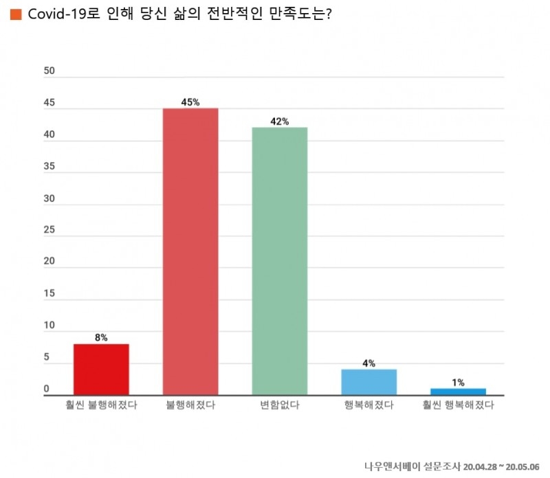 “코로나19로 전반적인 삶의 만족도 … 53% 나빠져”