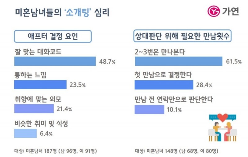 자료=가연결혼정보㈜