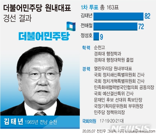더불어민주당 21대 국회 첫 원내대표로 4선의 김태년 의원이 선출됐다.
